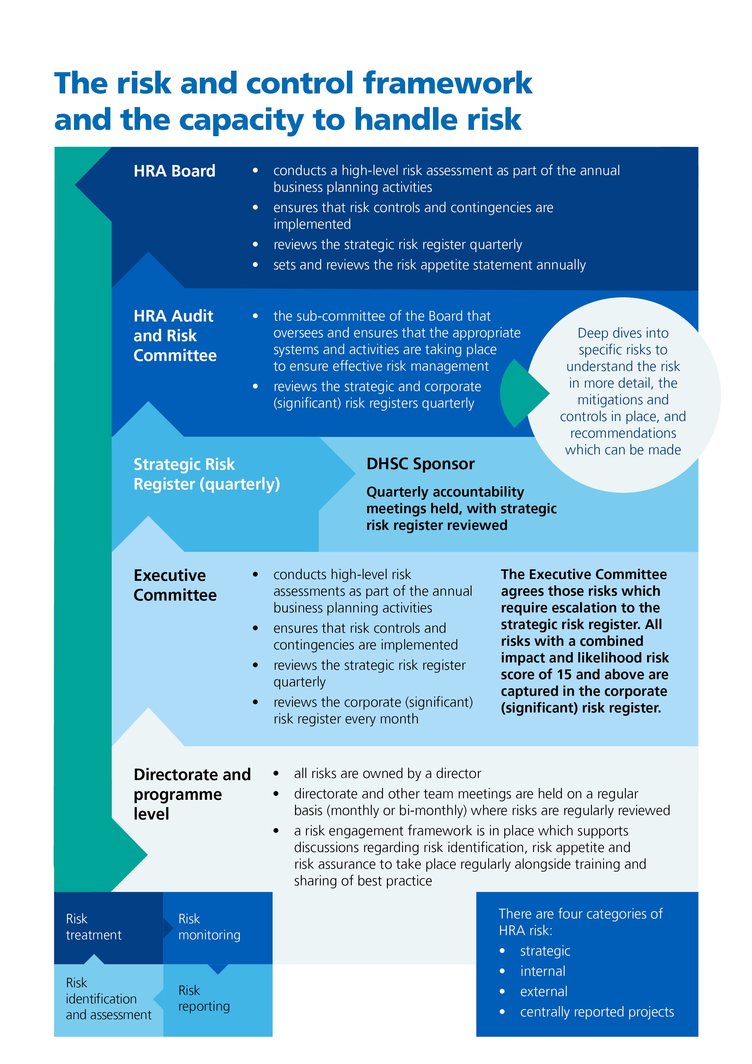 The risk and control framework and the capacity to handle risk