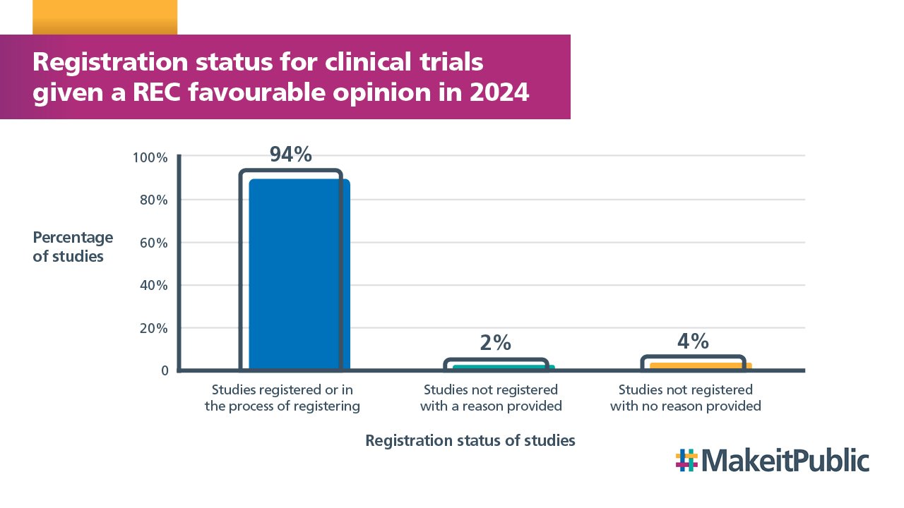 10790 Clinical trials given a REC favourable opinion - no logo