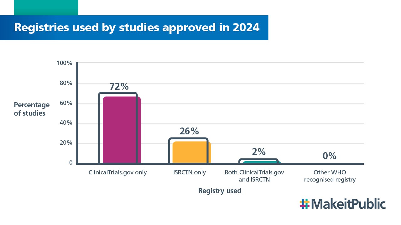 10790 Registries used by studies approved - no logo