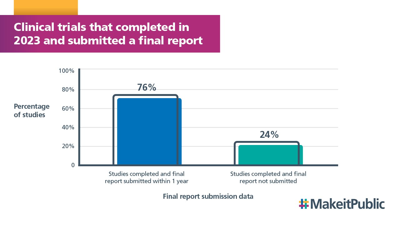 clinical trials that completed in 2023 and shared a final report