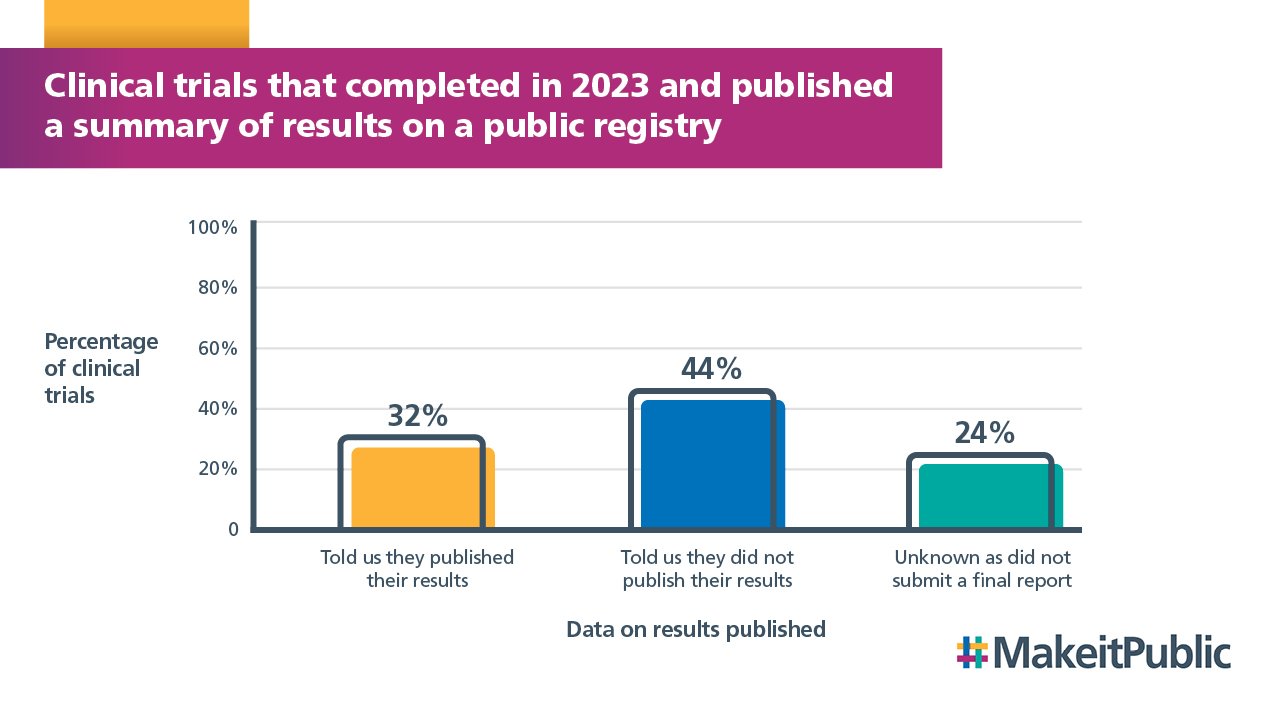 Trials that completed in 2023 and published results