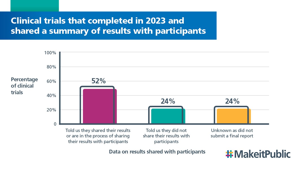 Trials that completed 2023 and shared results with participants