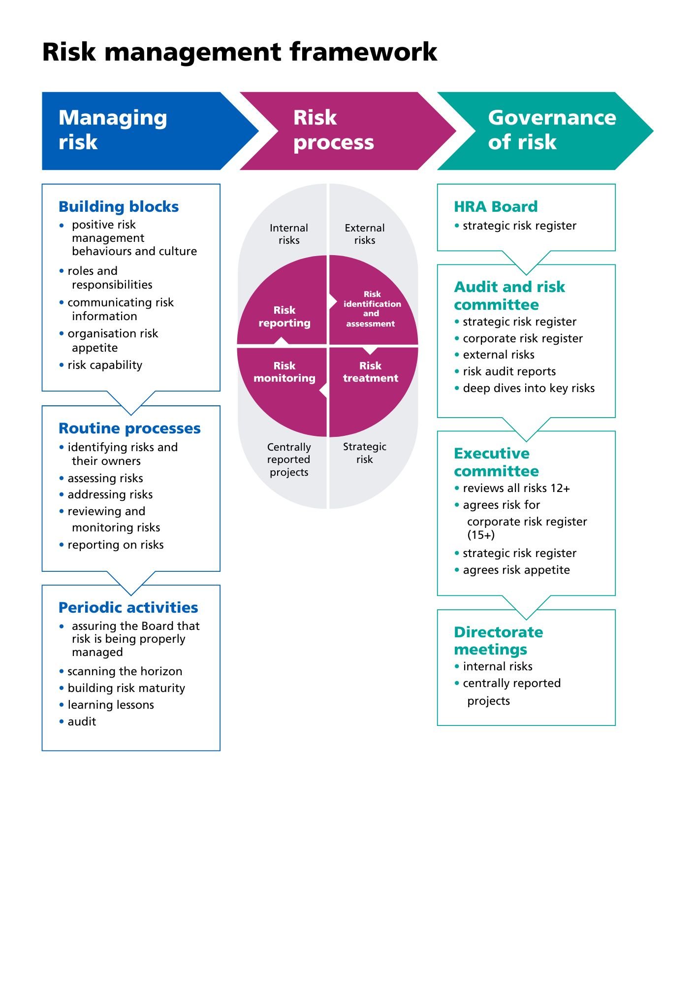 A graphic showing our risk management framework.