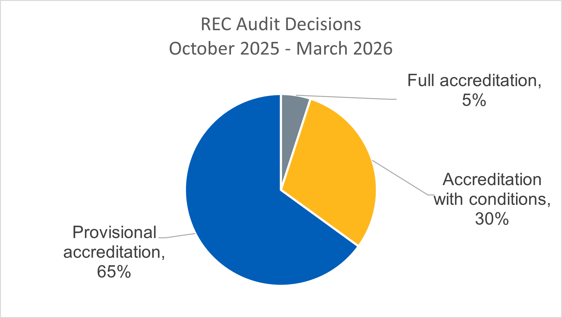 Accreditation report Oct25 to Mar26 Figure 1