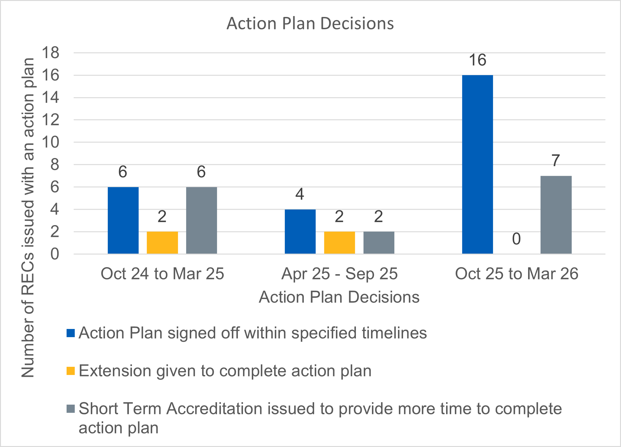 Accreditation report Oct25 to Mar26 Figure 2