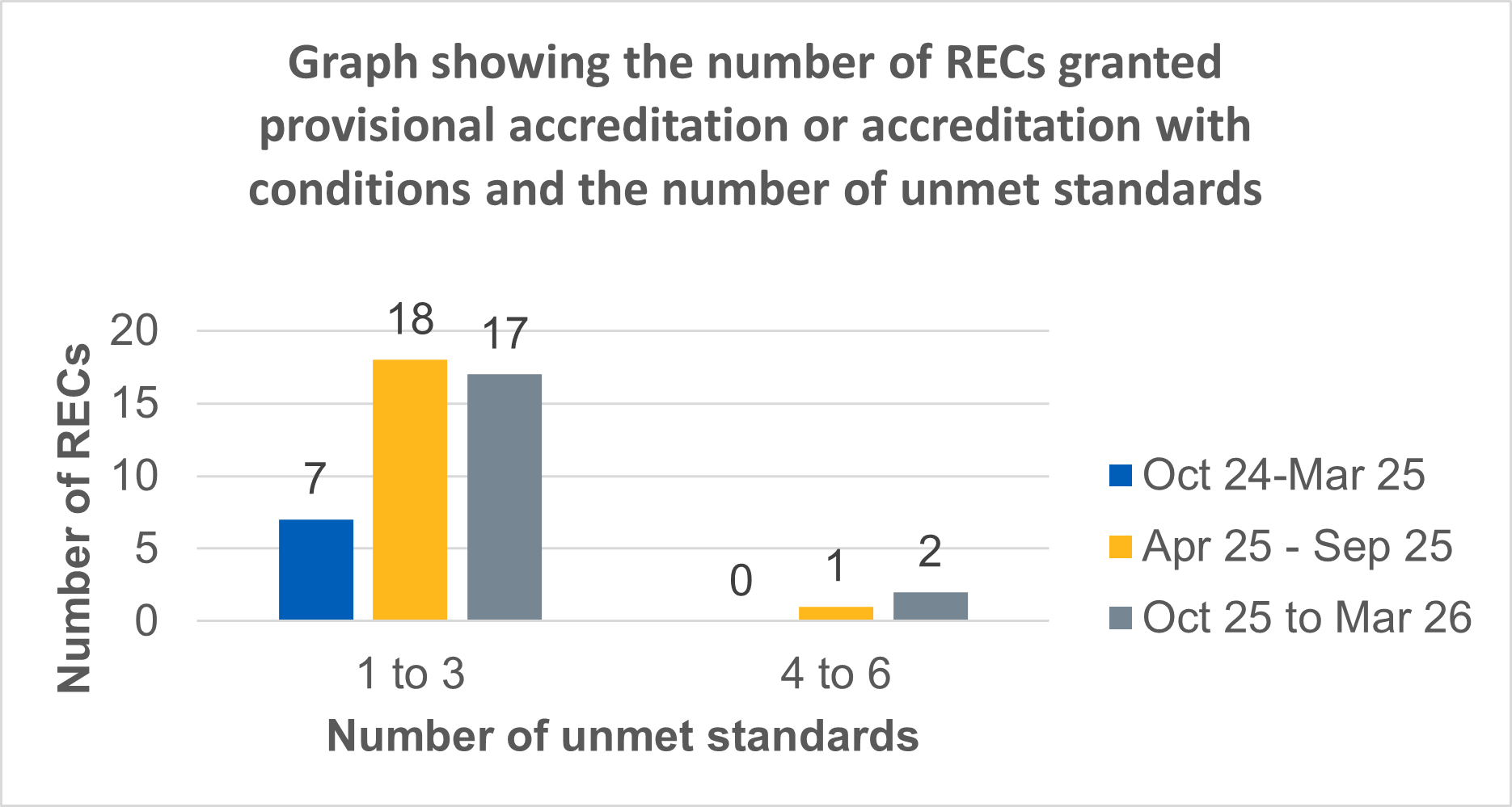 Accreditation report Oct25 to Mar26 Figure 3