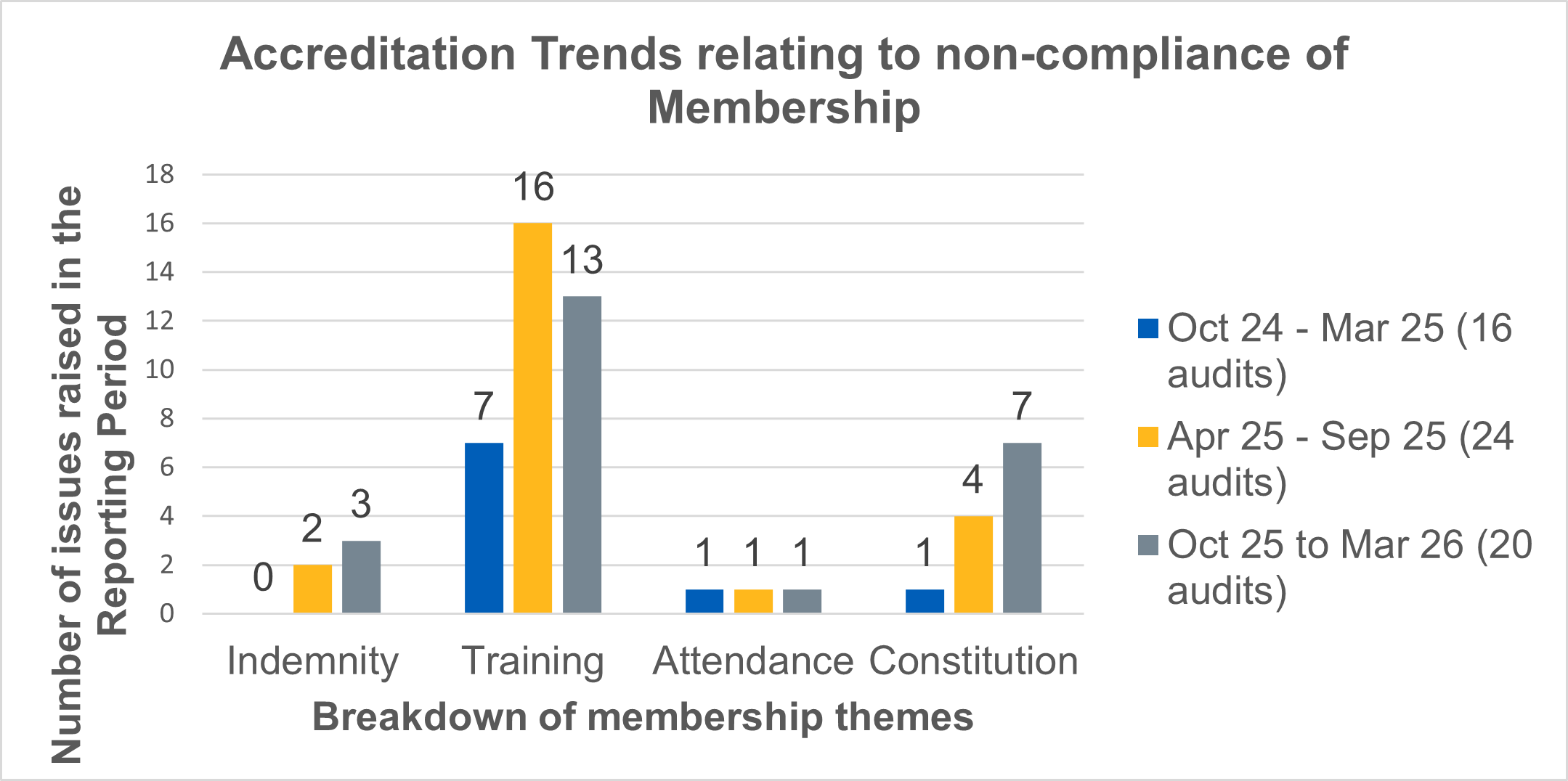 Accreditation report Oct25 to Mar26 Figure 4