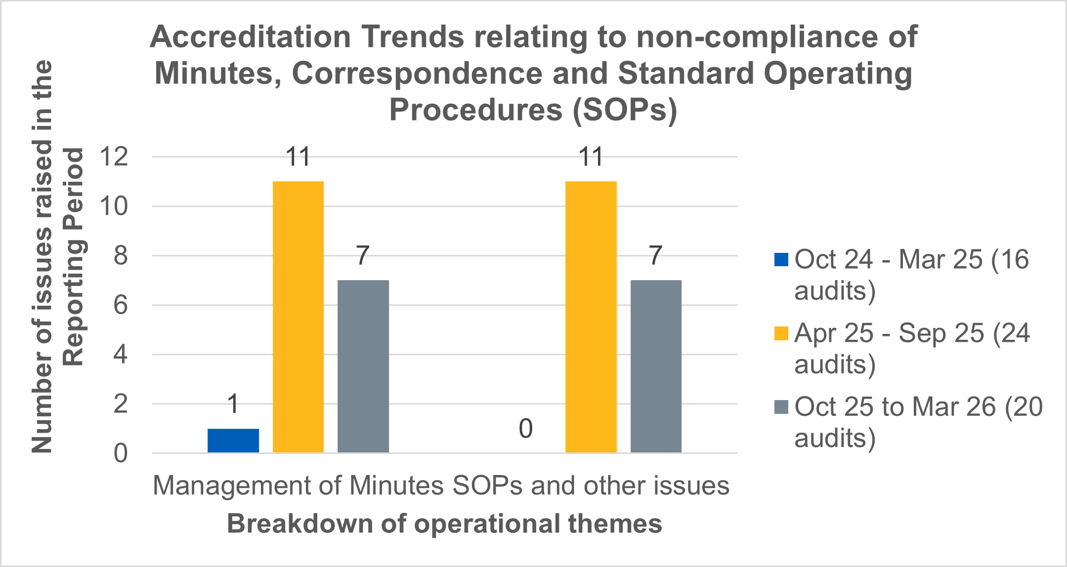 Accreditation report Oct25 to Mar26 Figure 5