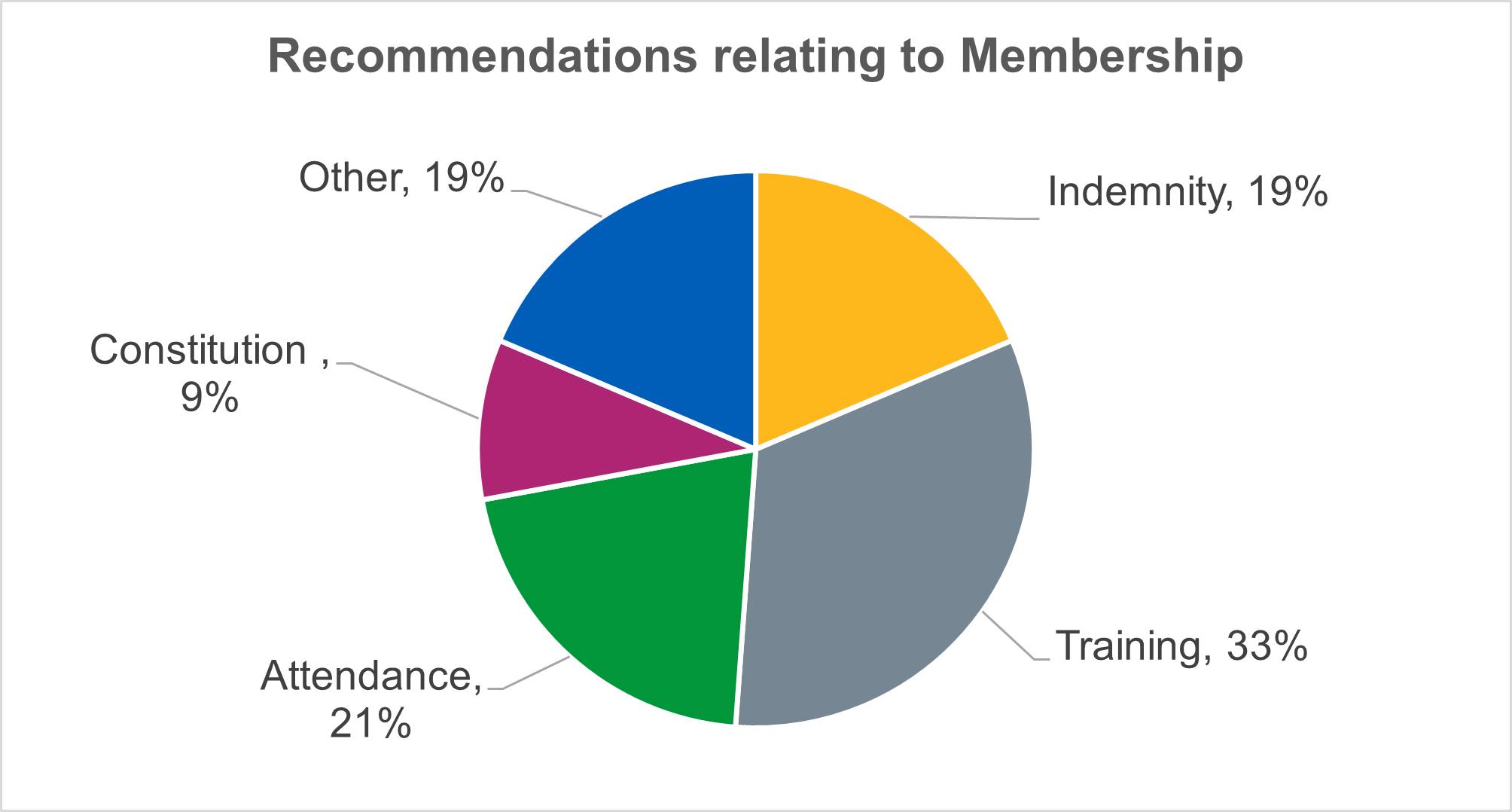 Accreditation report Oct25 to Mar26 Figure 6