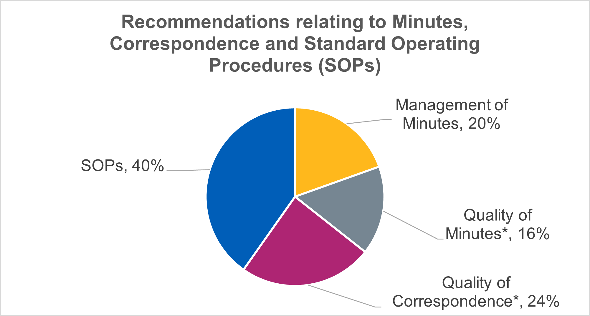 Accreditation report Oct25 to Mar26 Figure 7