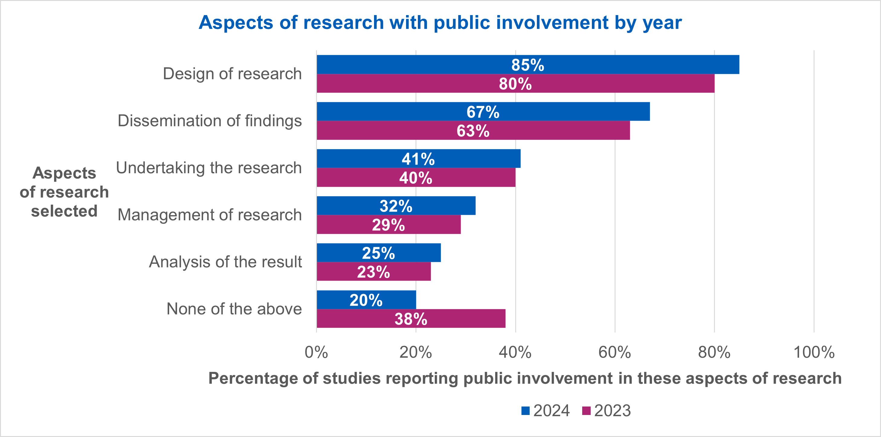 Aspects of research with public involvement by year