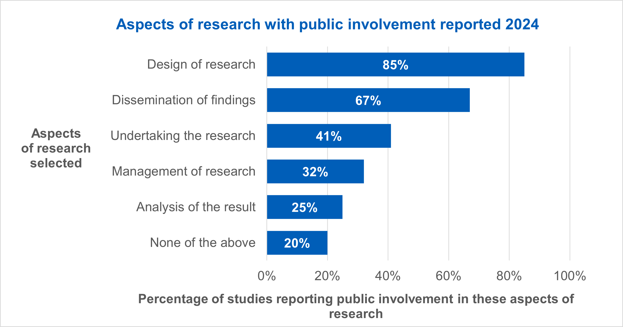 Aspects of research with public involvement reported 2024