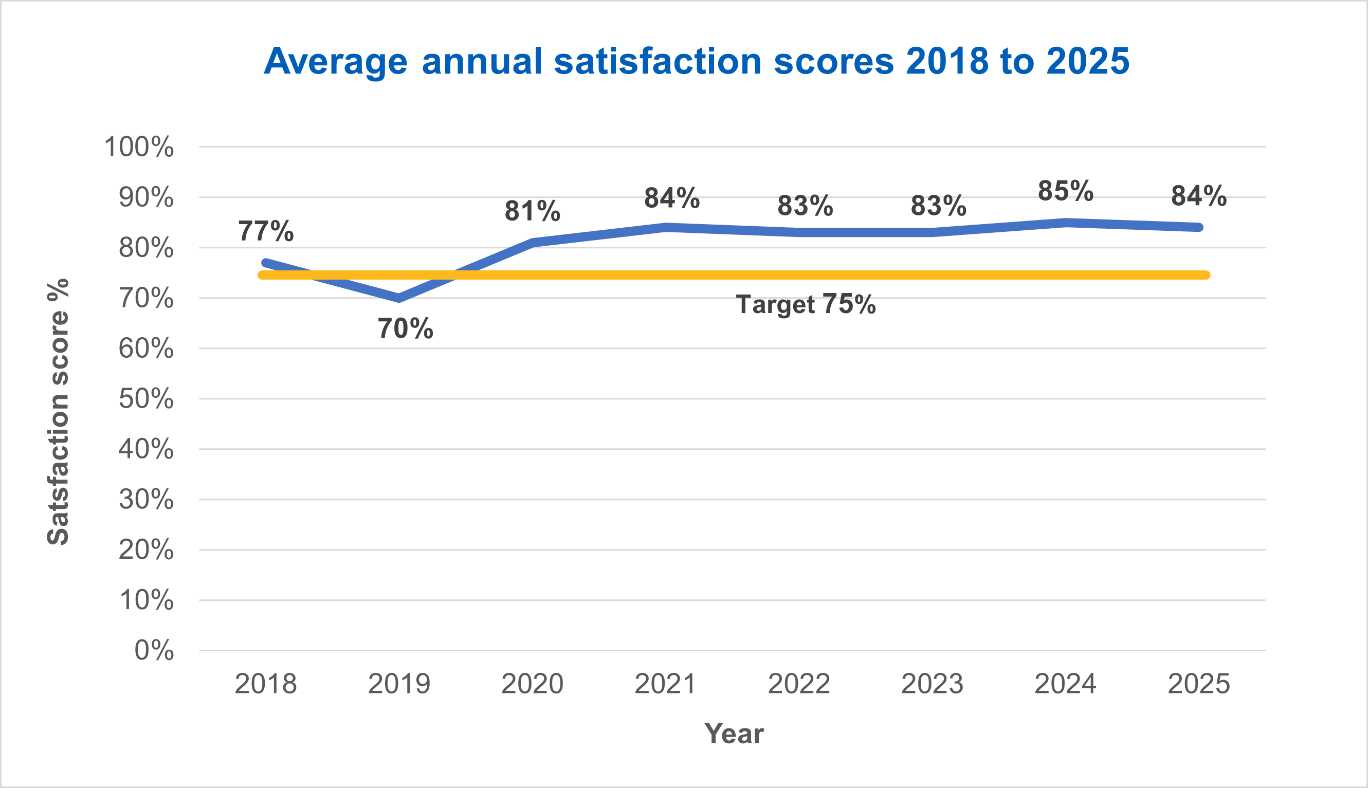 Average annual satisfaction scores 2018 to 2025