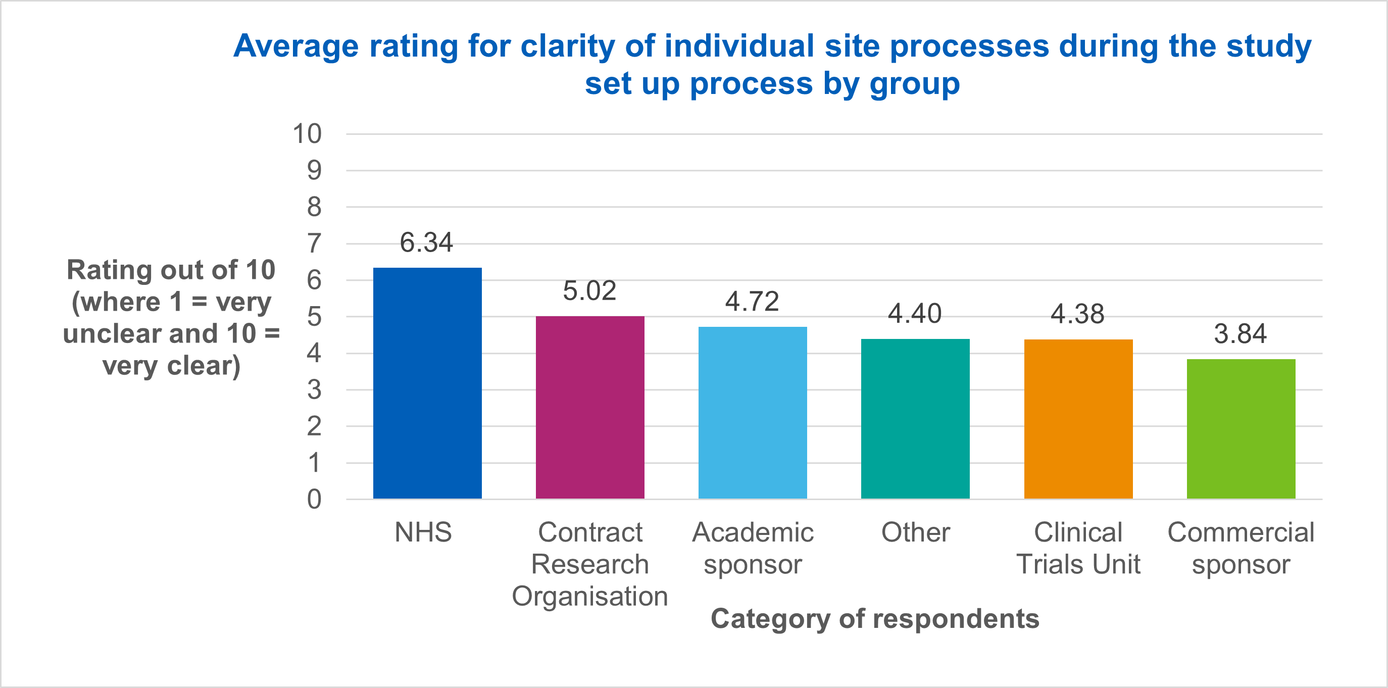 Average rating for clarity of individual site processes during the study set up process by group