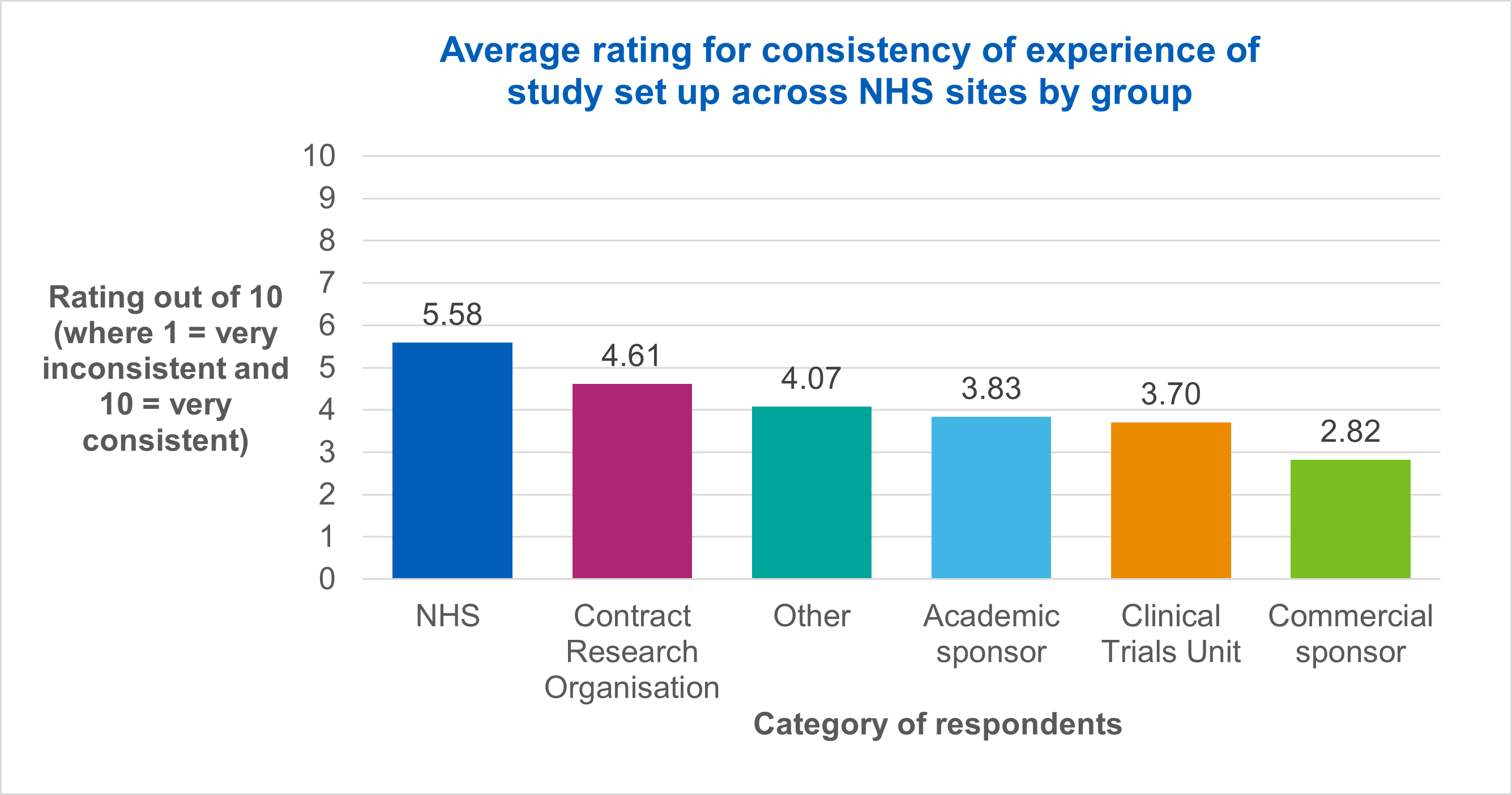 Average rating for consistency of experience of study set up across NHS sites by group