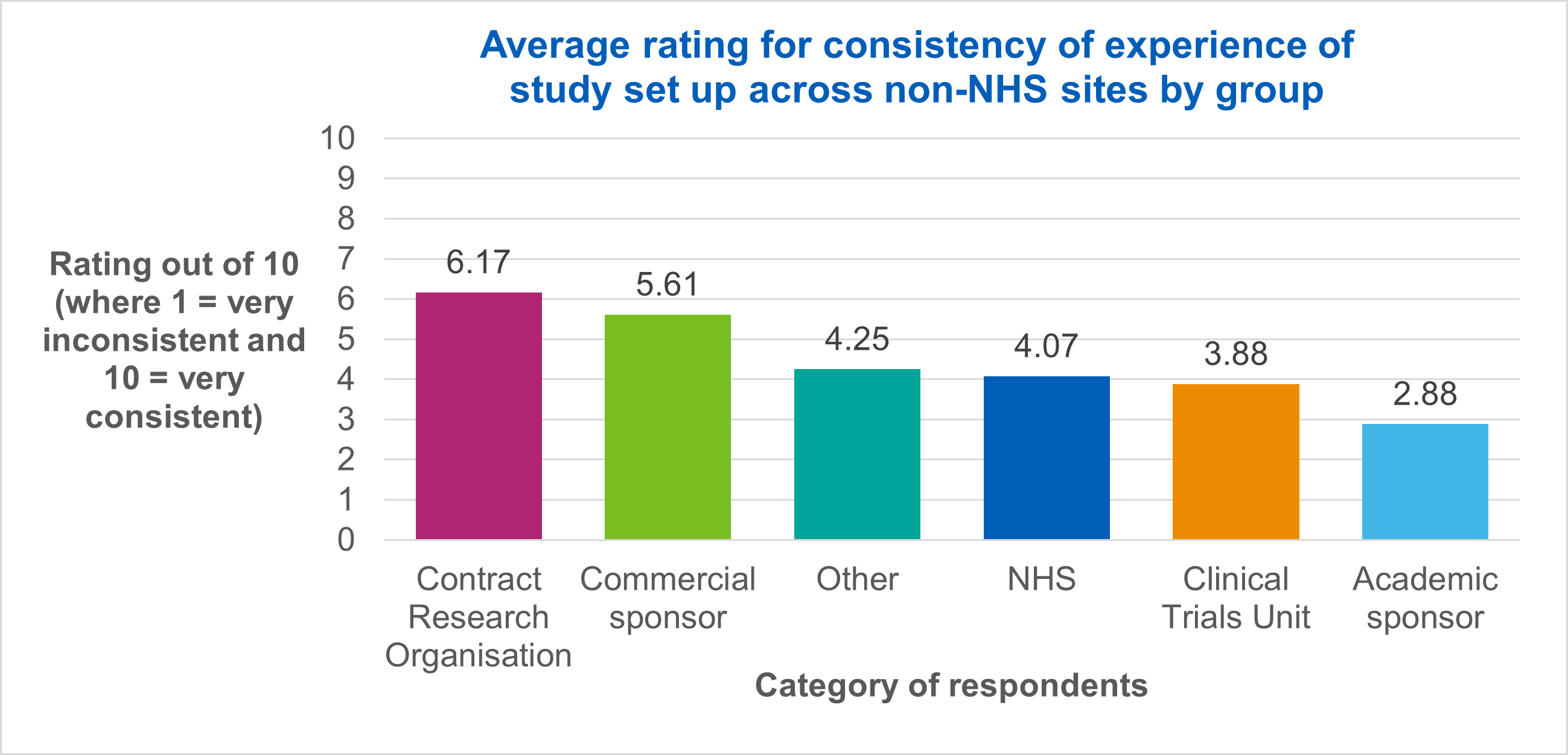 Average rating for consistency of experience of study set up across non-NHS sites by group