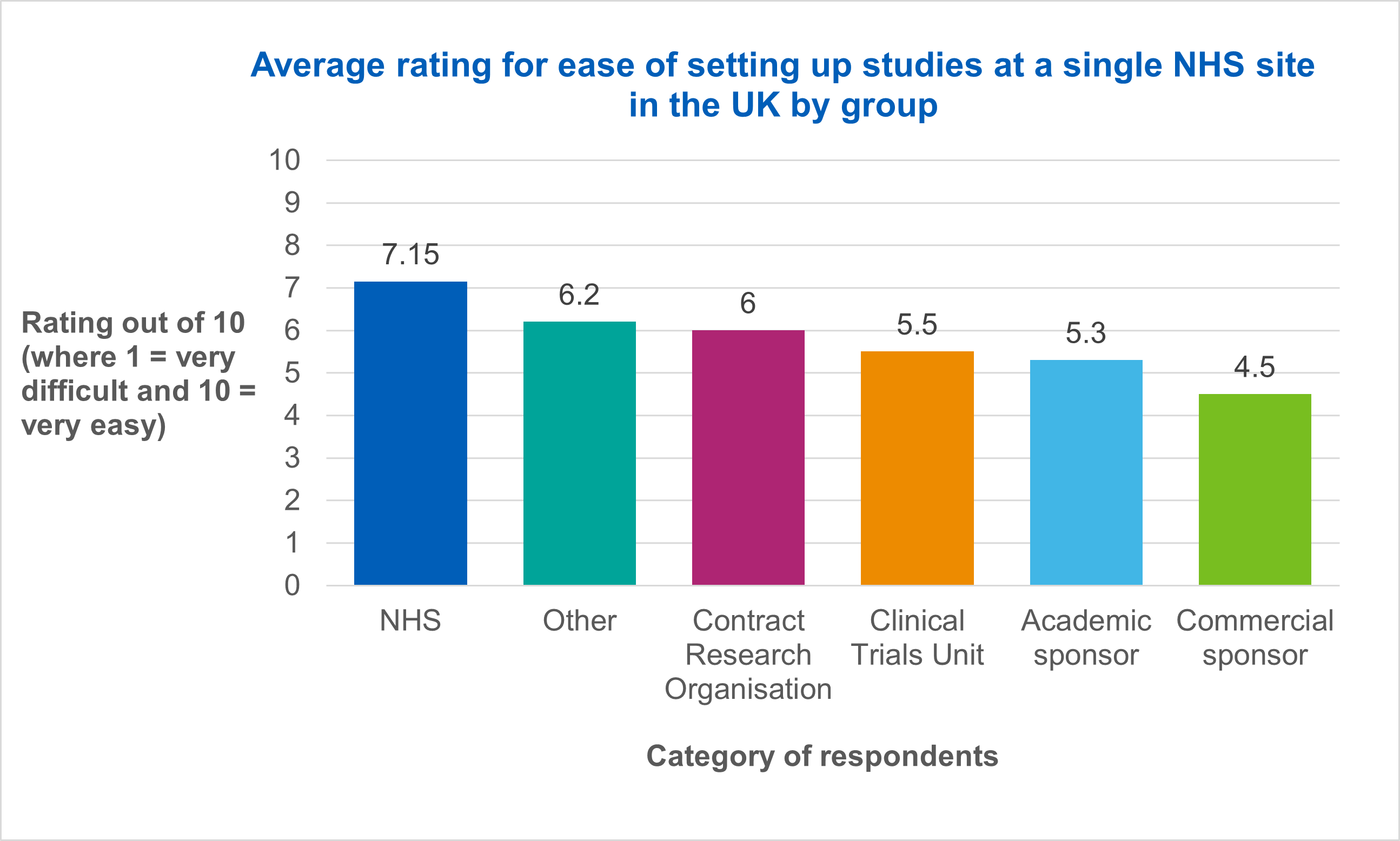 Average rating for ease of setting up studies at a single NHS site in the UK by group