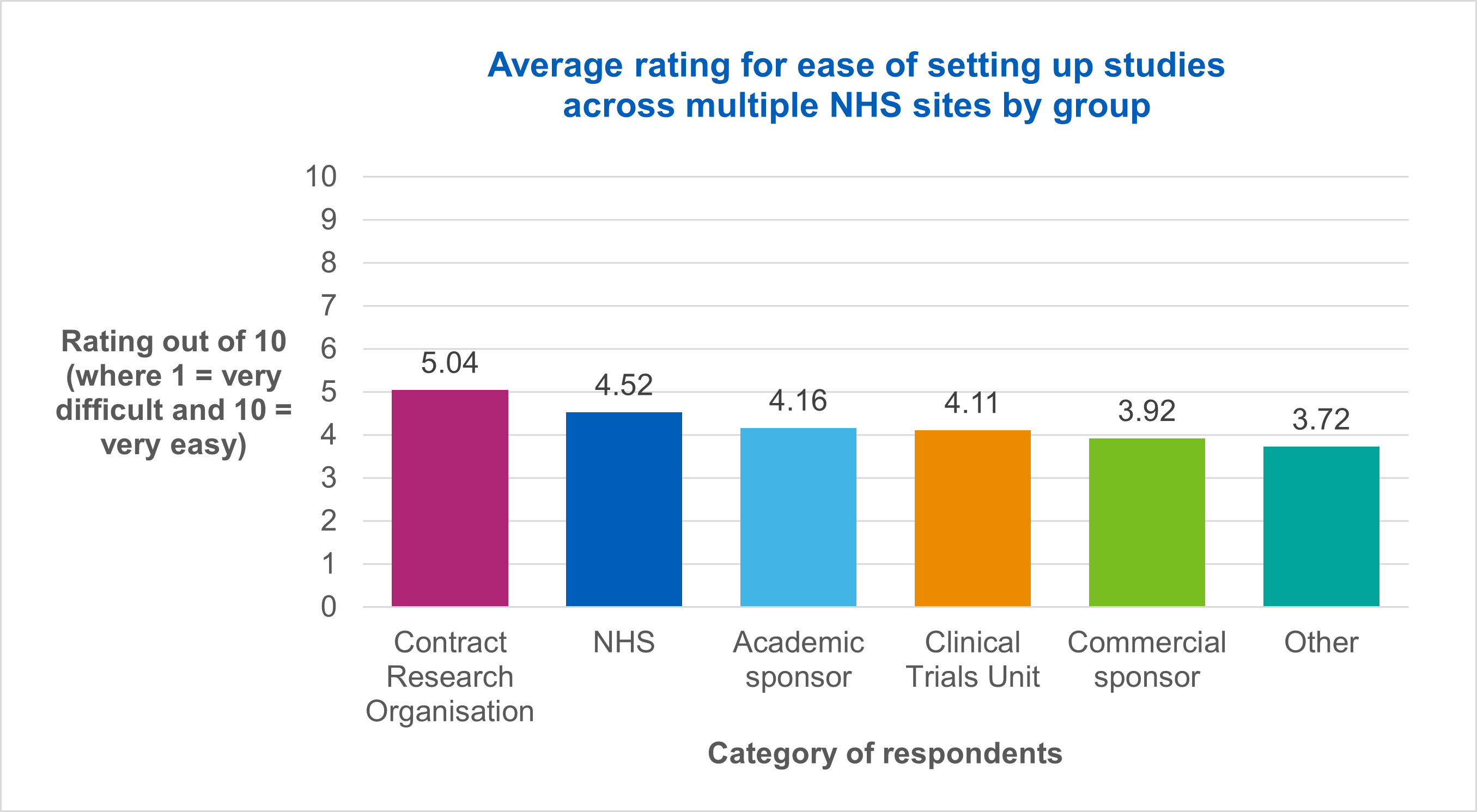 Average rating for ease of setting up studies across multiple NHS sites by group