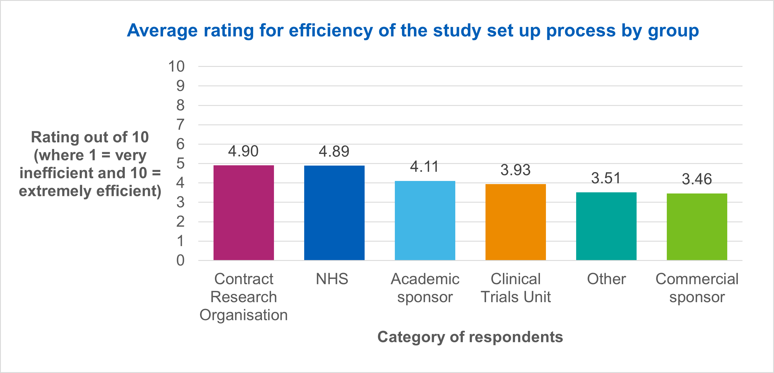 Average rating for efficiency of the study set up process by group