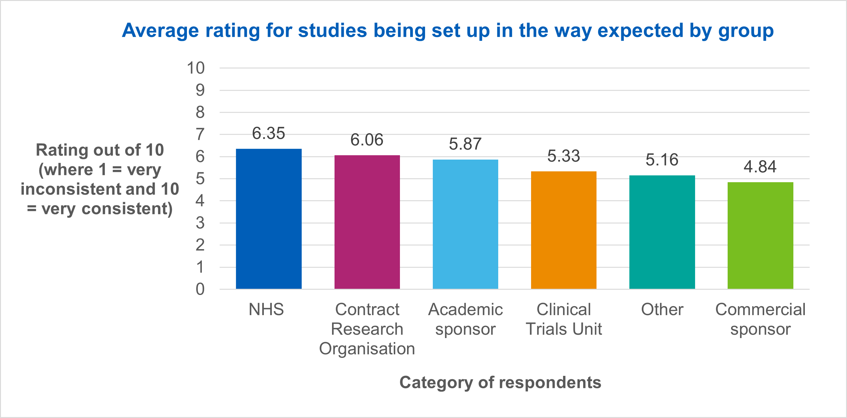 Average rating for studies being set up in the way expected by group