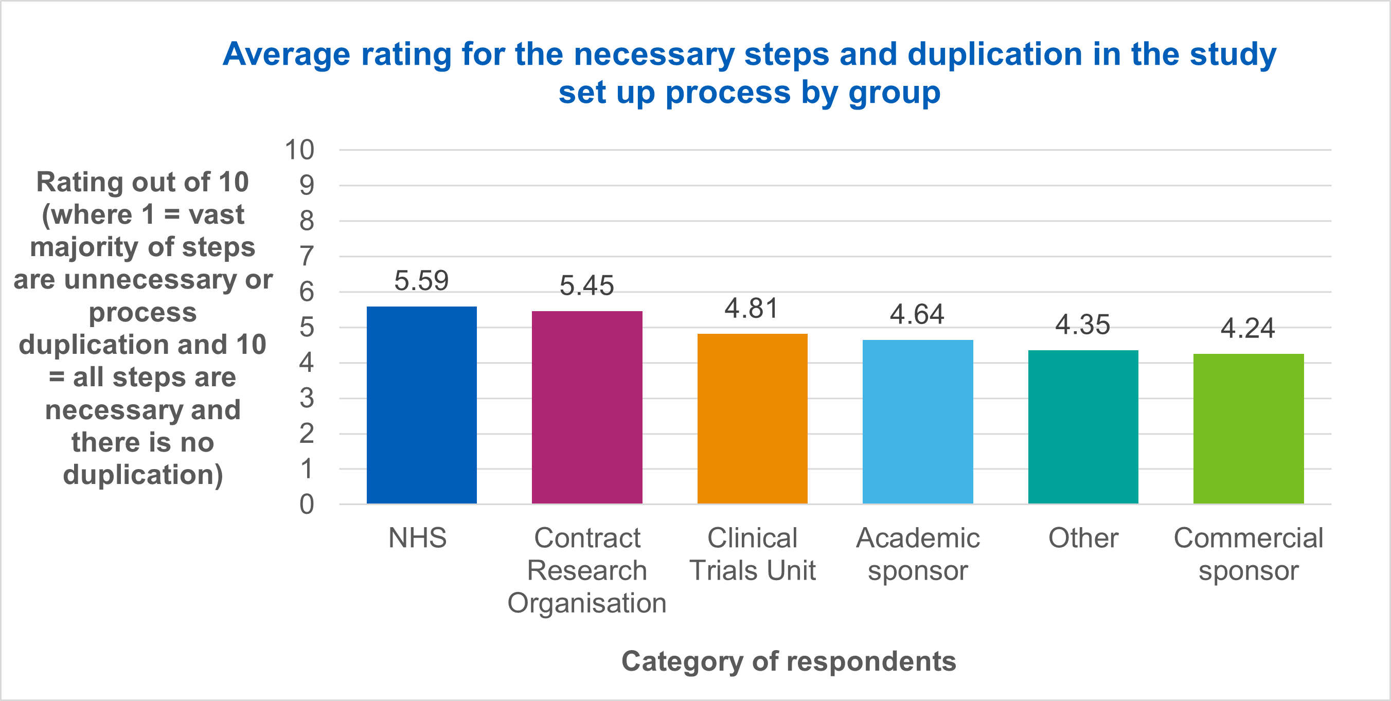 Average rating for the necessary steps and duplication in the study set up process by group