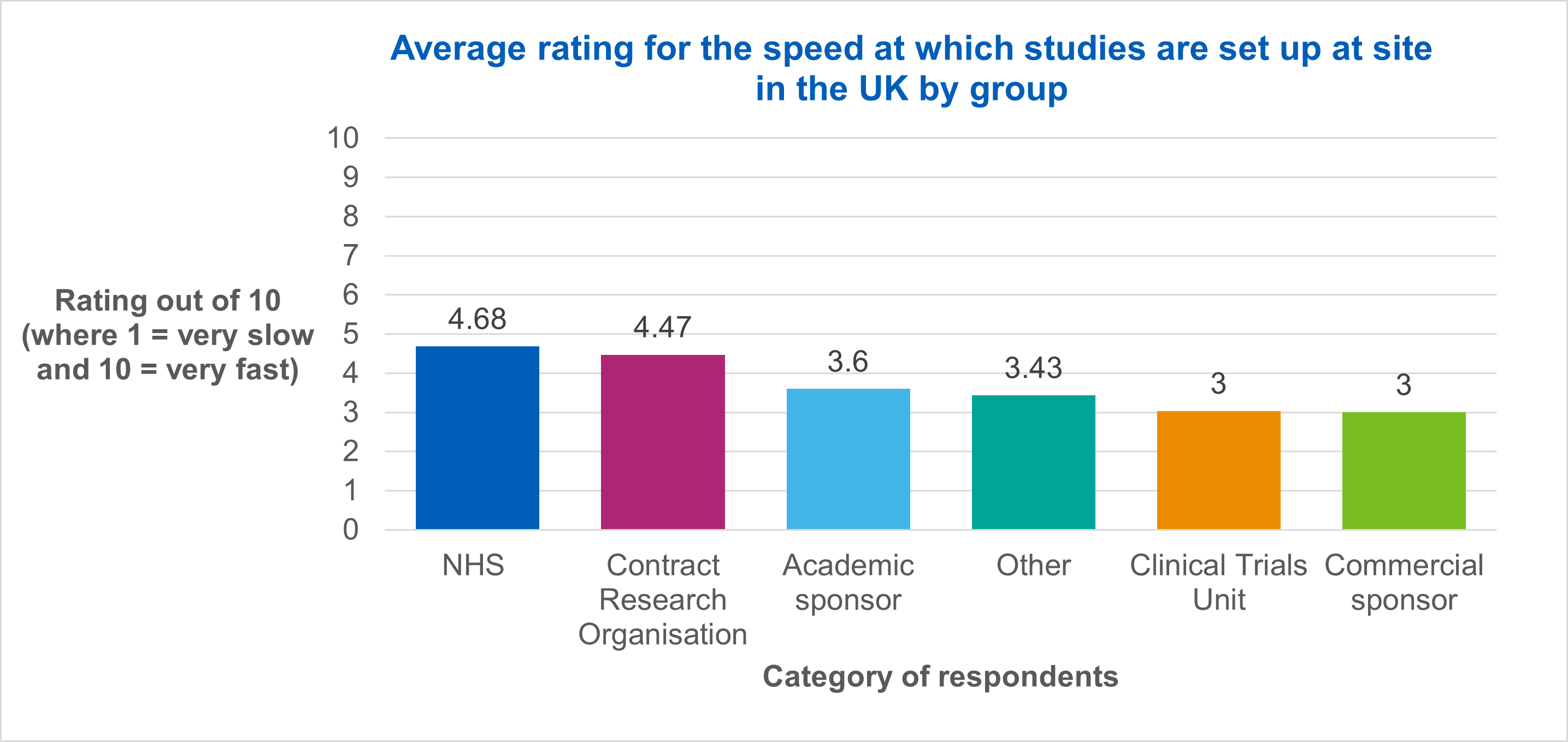 Average rating for the speed at which studies are set up at site in the UK by group