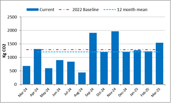 CO2 emitted by rail travel - staff