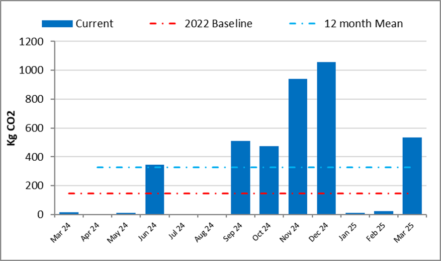 CO2 emitted by rail travel – Committee members and public contributors