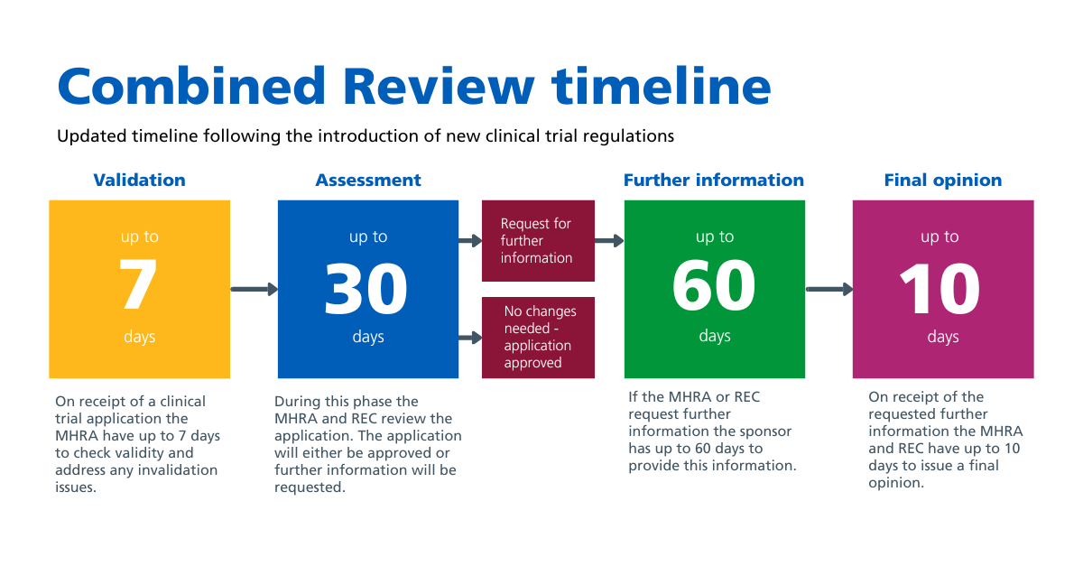 Combined Review timeline post clinical trials regulations update