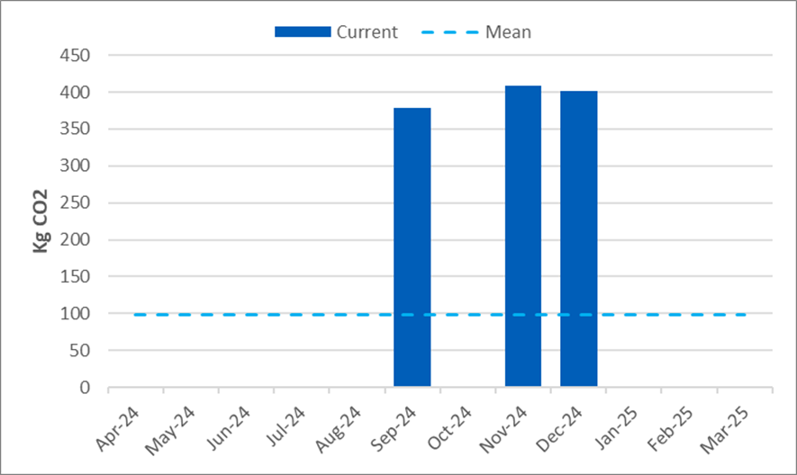 Carbon Dioxide (CO2) emitted by HRA staff and Community domestic flights
