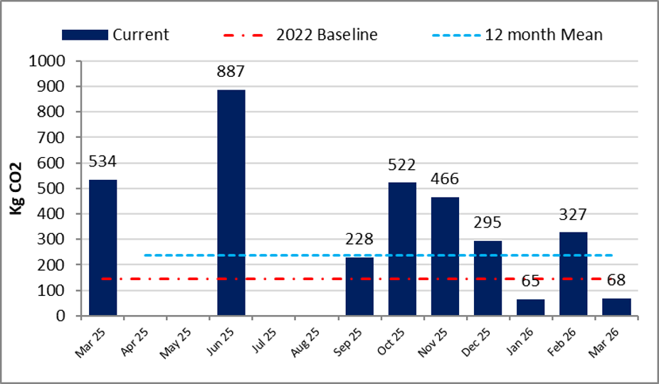 This graph shows the monthly carbon dioxide (CO2) emitted from March 2025 to March 2026 through rail travel undertaken by committee members and the public who are involved in our work.