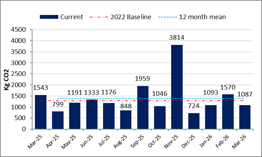 This graph shows the monthly carbon dioxide CO2 emitted from rail travel undertaken by staff from March 2025 to March 2026. The y axis shows the kg of Carbon Dioxide emitted ranging from 0 to 4,500, with intervals of 500 marked. The x axis shows the month that the emission was recorded and ranges from March 2025 to March 2026.