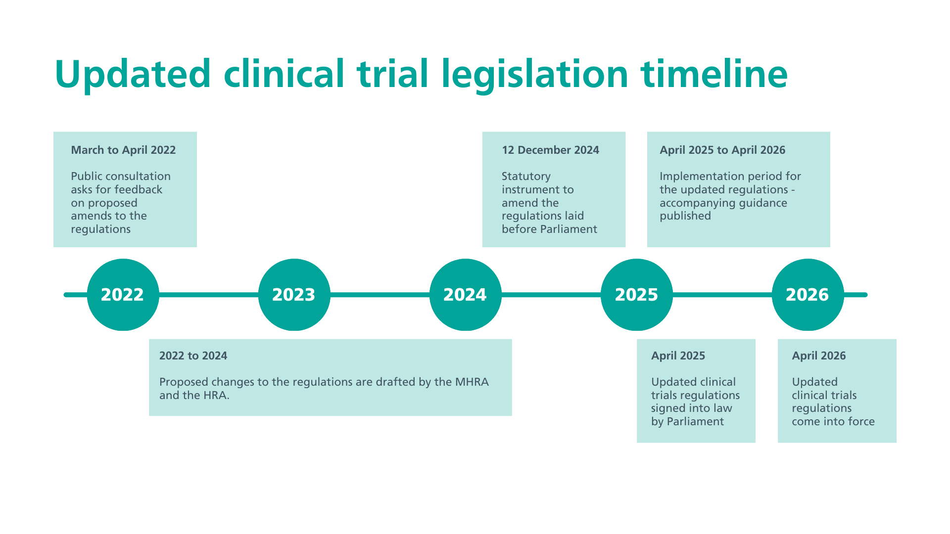 Clinical trial regulations timeline.png