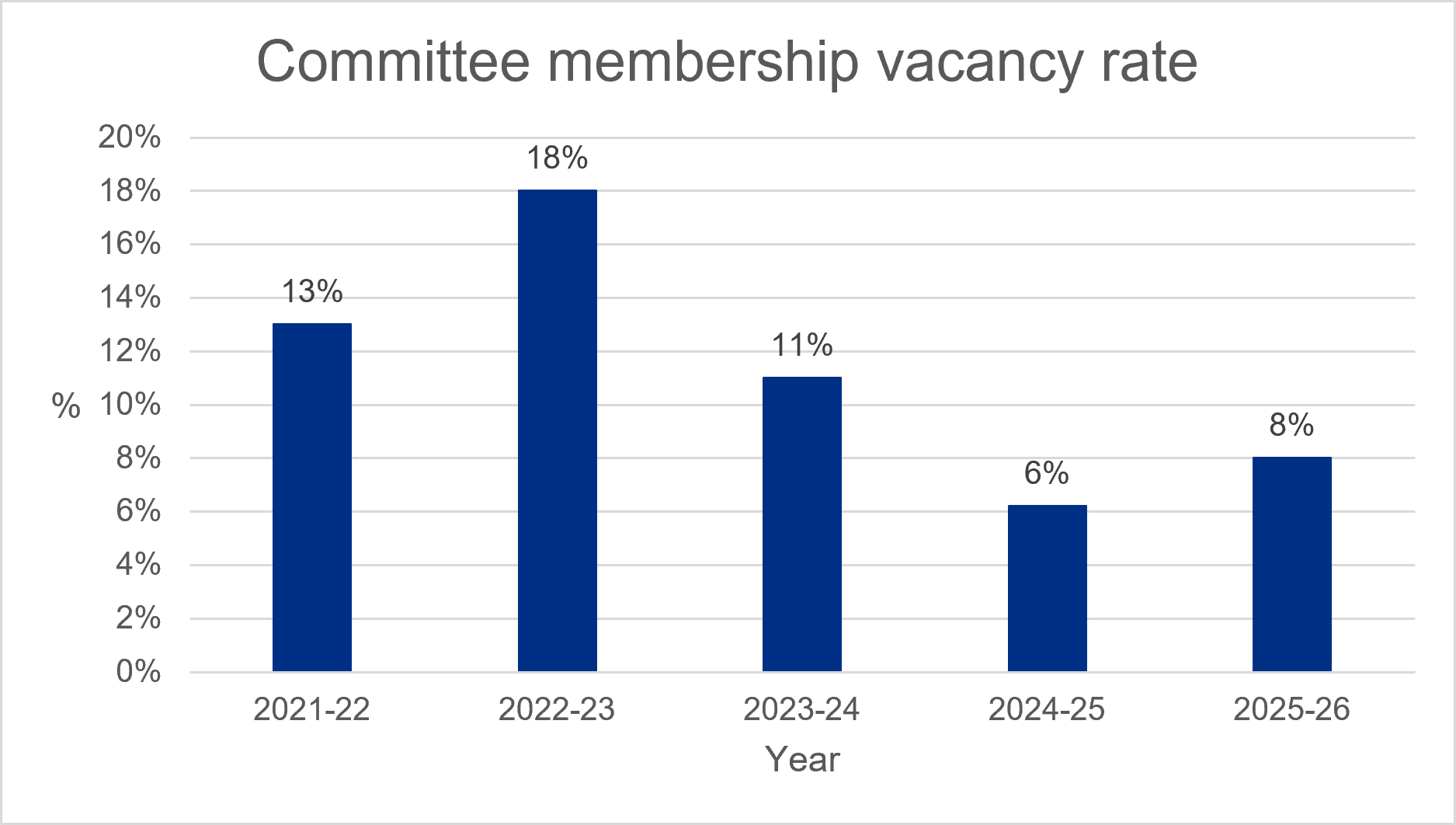 This graph shows the percentage of vacancies available in our committees, comparing year on year from 2021 to 2025. This year there was a 8% vacancy rate.