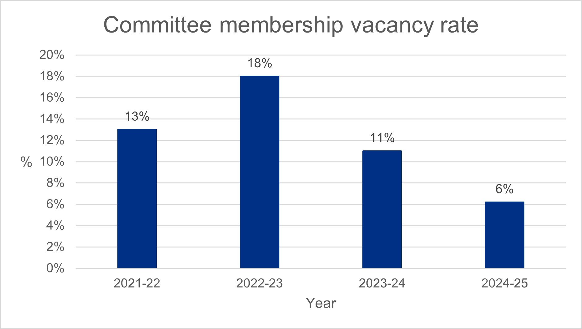 Committee vacancy rate