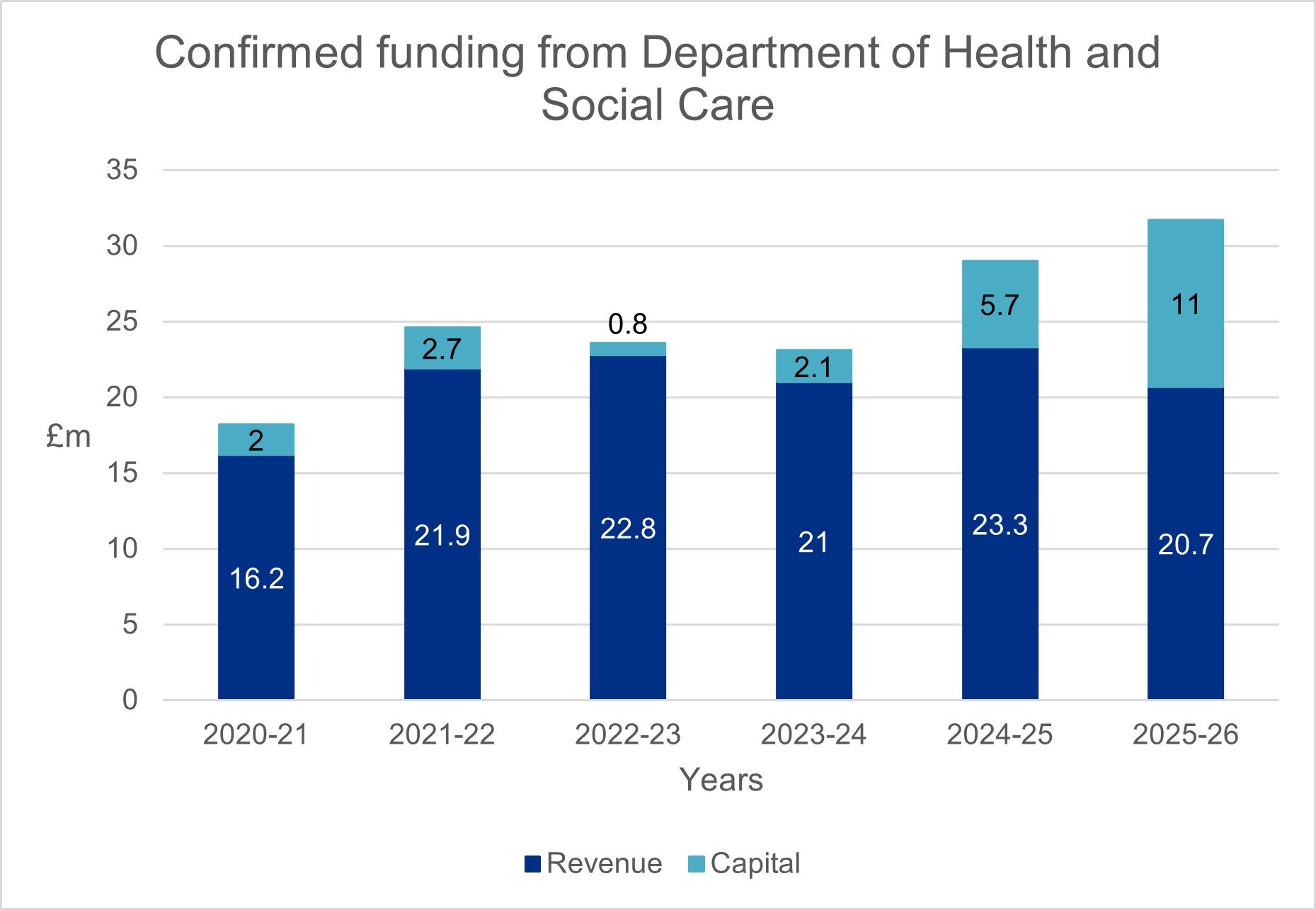 Confirmed funding from DHSC