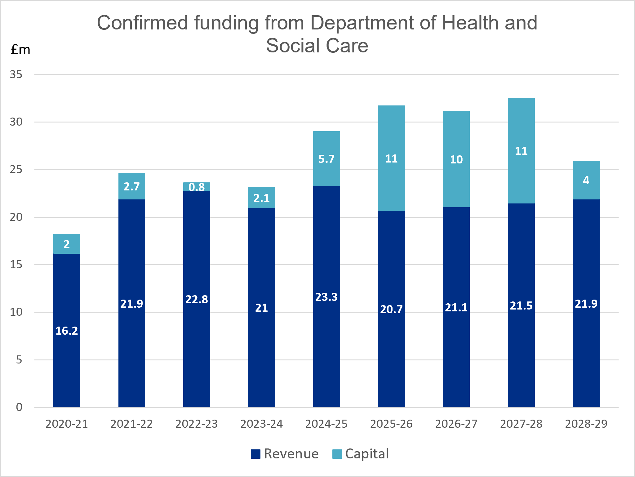 This graph shows the funding received from the Department of Health and Social Care. It shows which was revenue and which was capital funding.