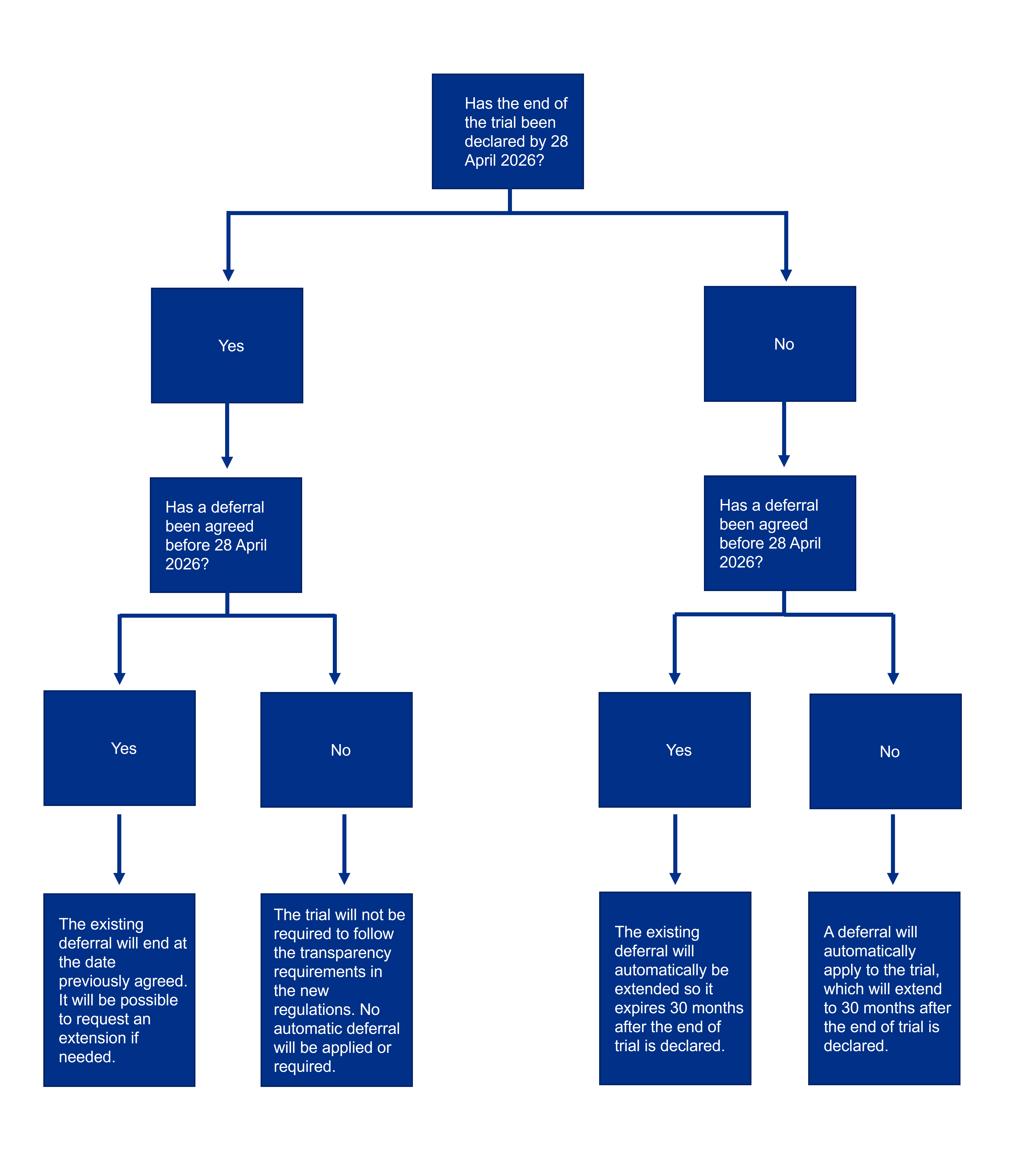 Ct regs transparency flowchart