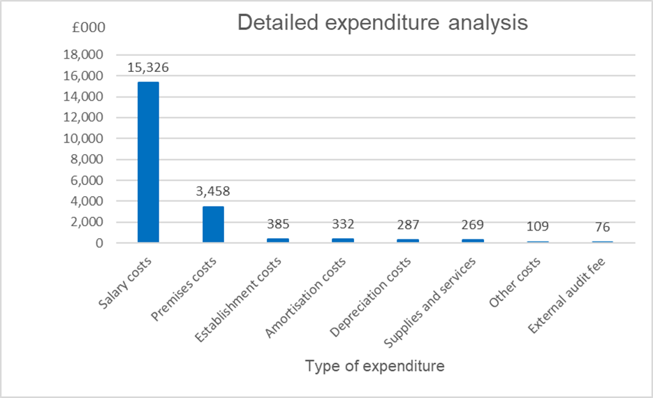 Detailed expenditure analysis