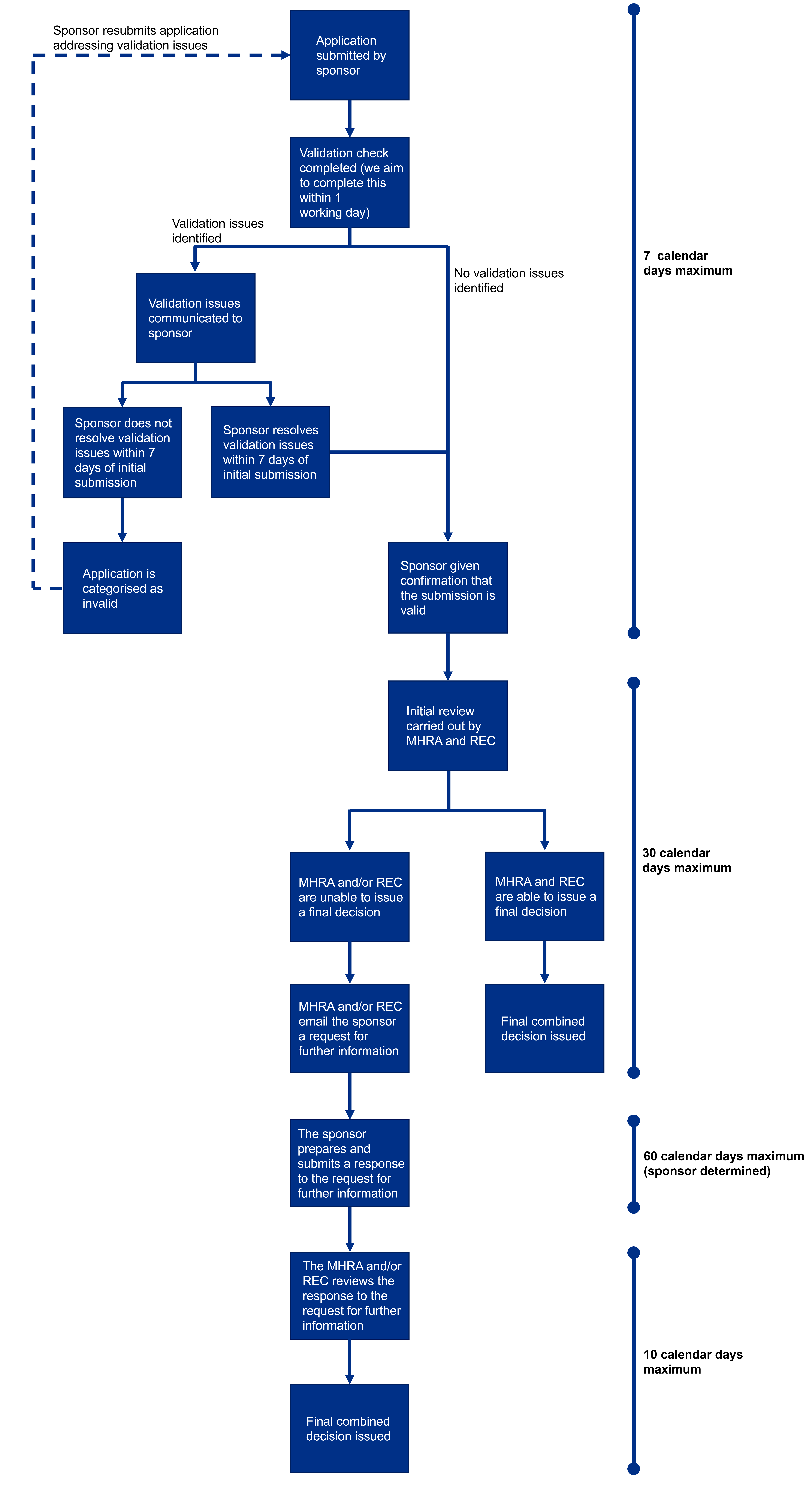 Diagram 1 CT regs guidance - updated