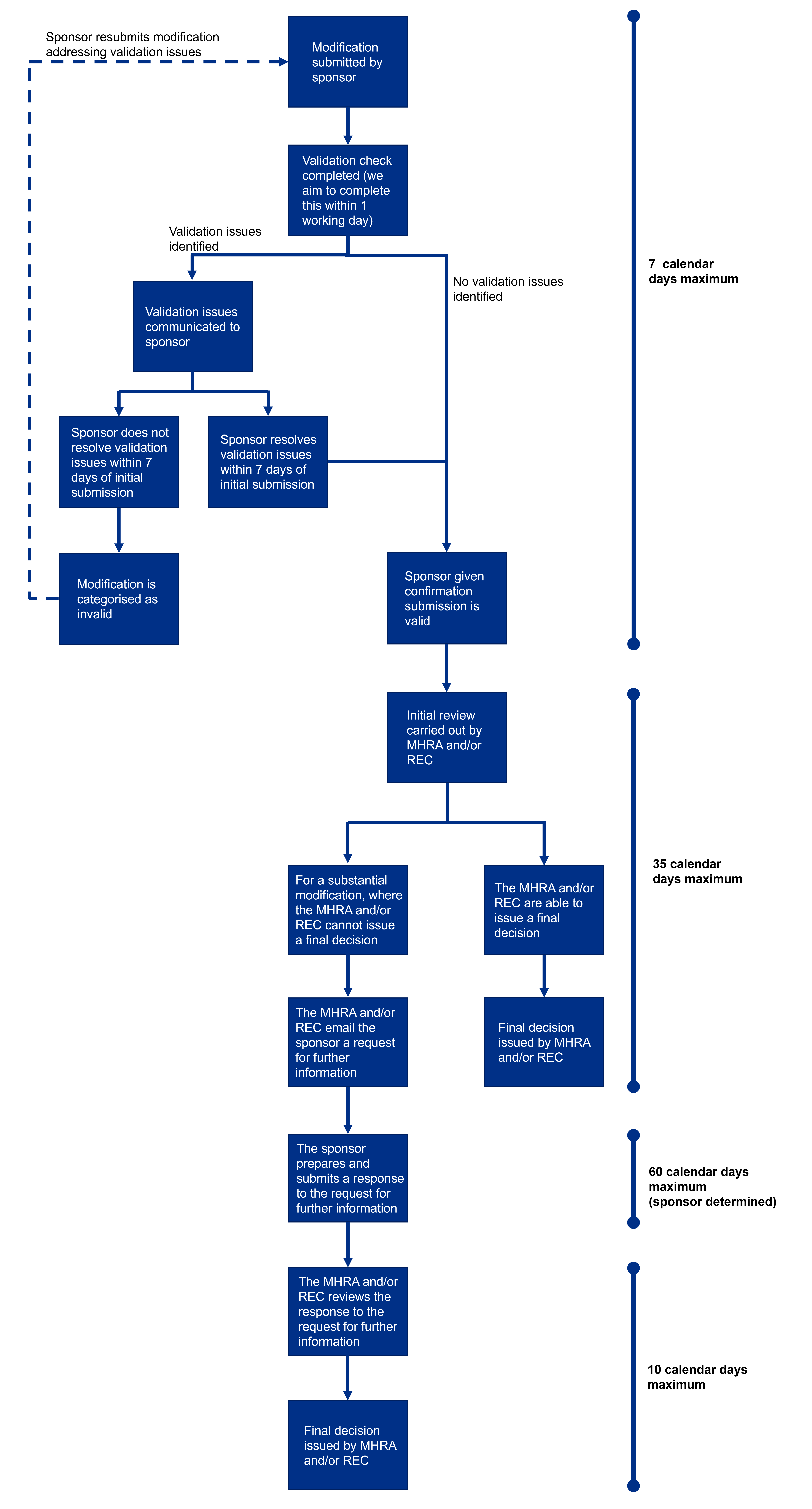 Diagram 2 CT regs guidance final