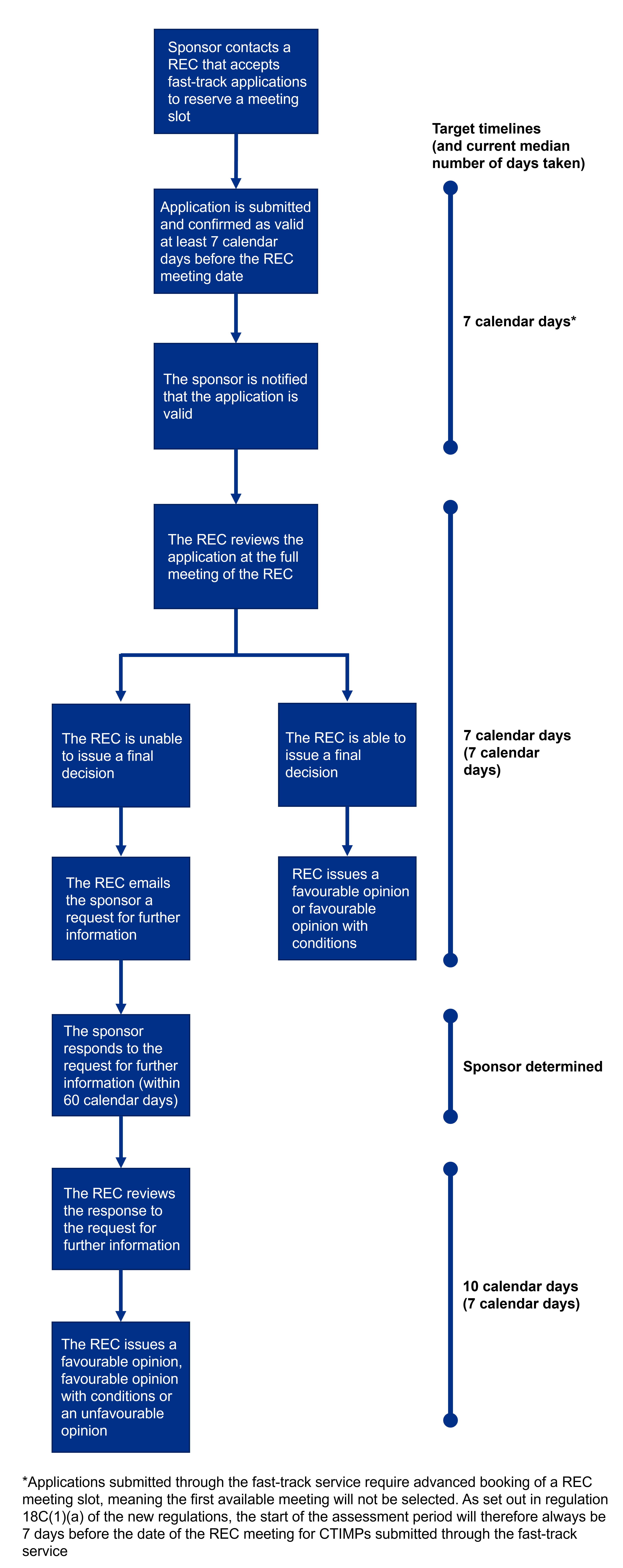 Diagram 3 CT regs guidance REC target timelines for fast-track REC applications