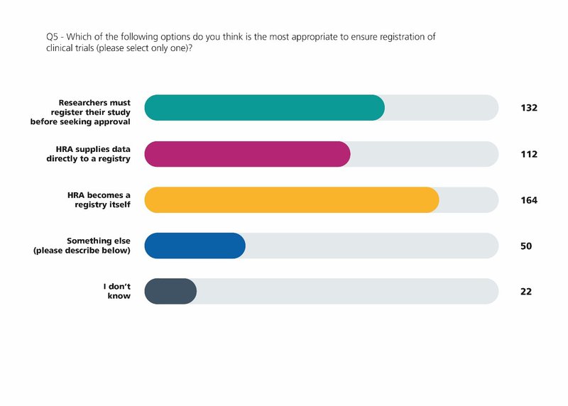 The graph shows answers to the question: Which of the following options do you think is the most appropriate to ensure registration of clinical trials? It shows that the majority (164)  of respondents said that the HRA should become a registry itself, closely followed by 132 who said &#x27;researchers registering their new study before seeking approval from the HRA&#x27; and 112 who said &#x27;supplying data to a registry&#x27;. Other responses were 50 who said &#x27;something else&#x27; and 22 who answered &#x27;I don&#x27;t know&#x27;.