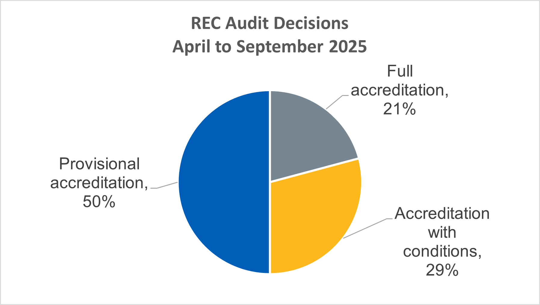 Figure 1 Acc Report Apr to Sep 2025