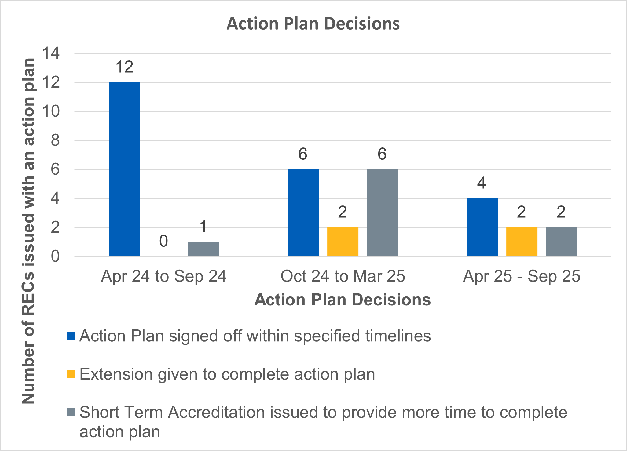 Figure 2 Acc Report Apr to Sep 2025