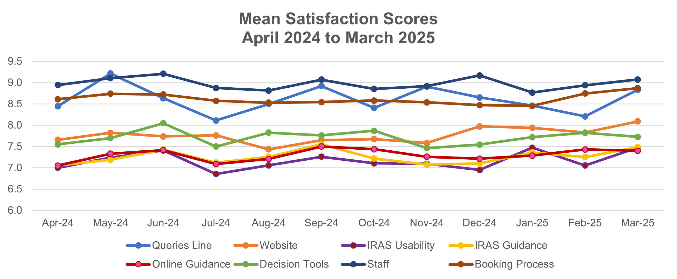 Mean satisfaction scores from April 2024 to March 2025