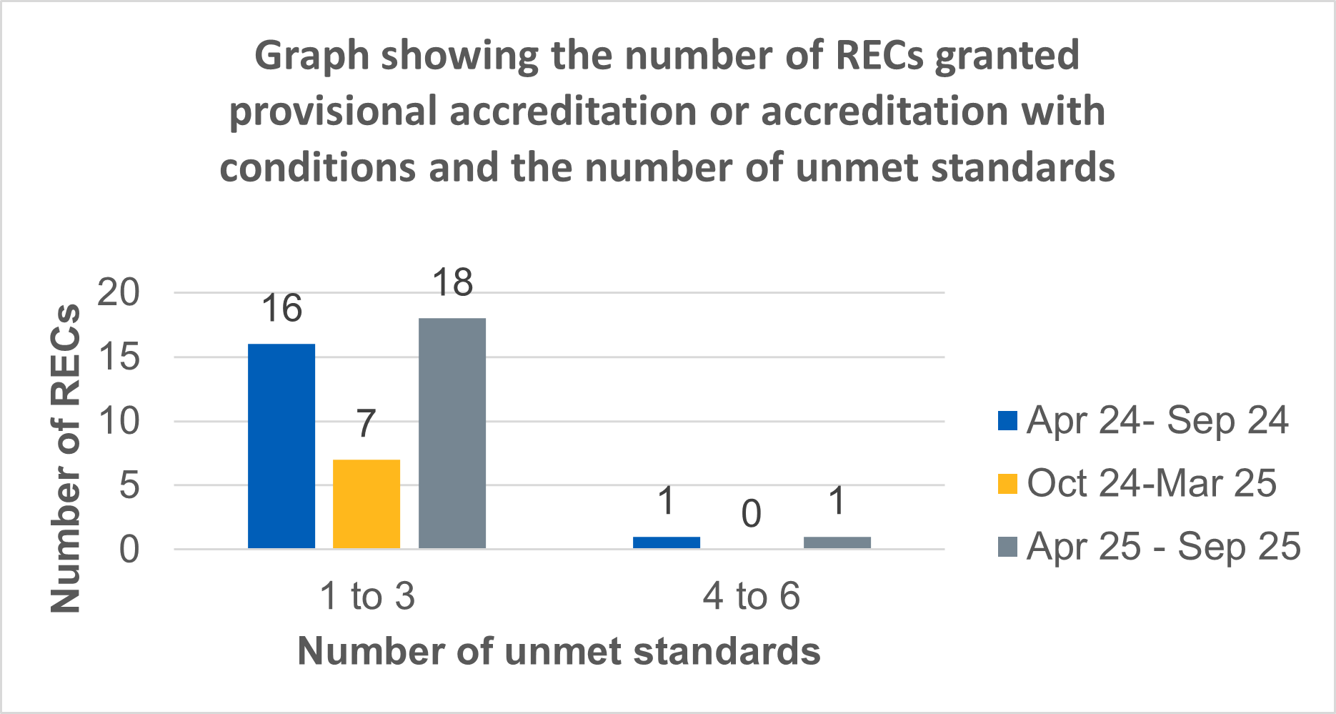 Figure 3 Acc Report Apr to Sep 2025