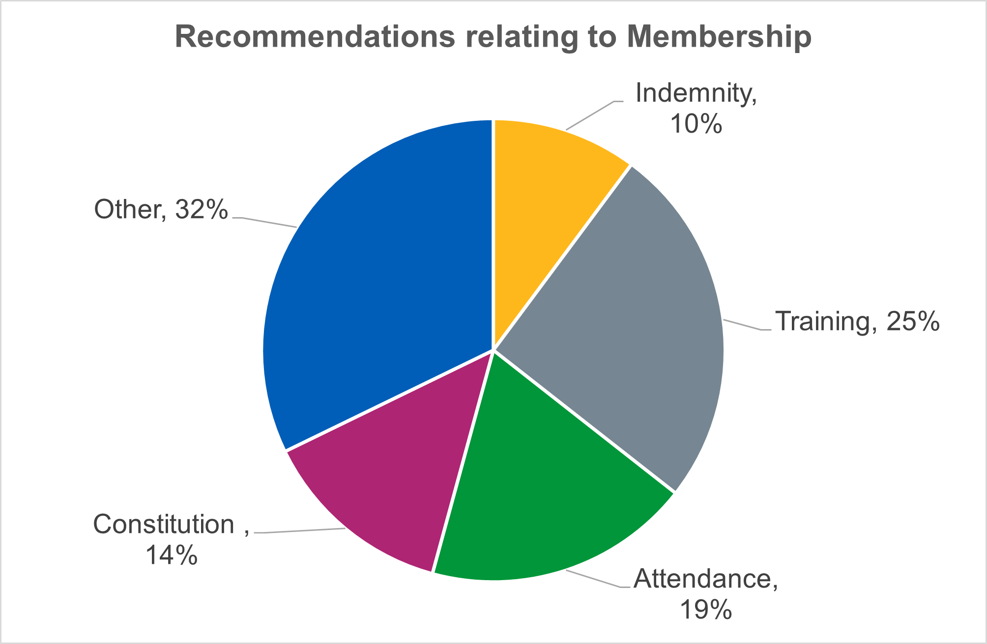 Figure 6 Acc Report Apr to Sep 2025