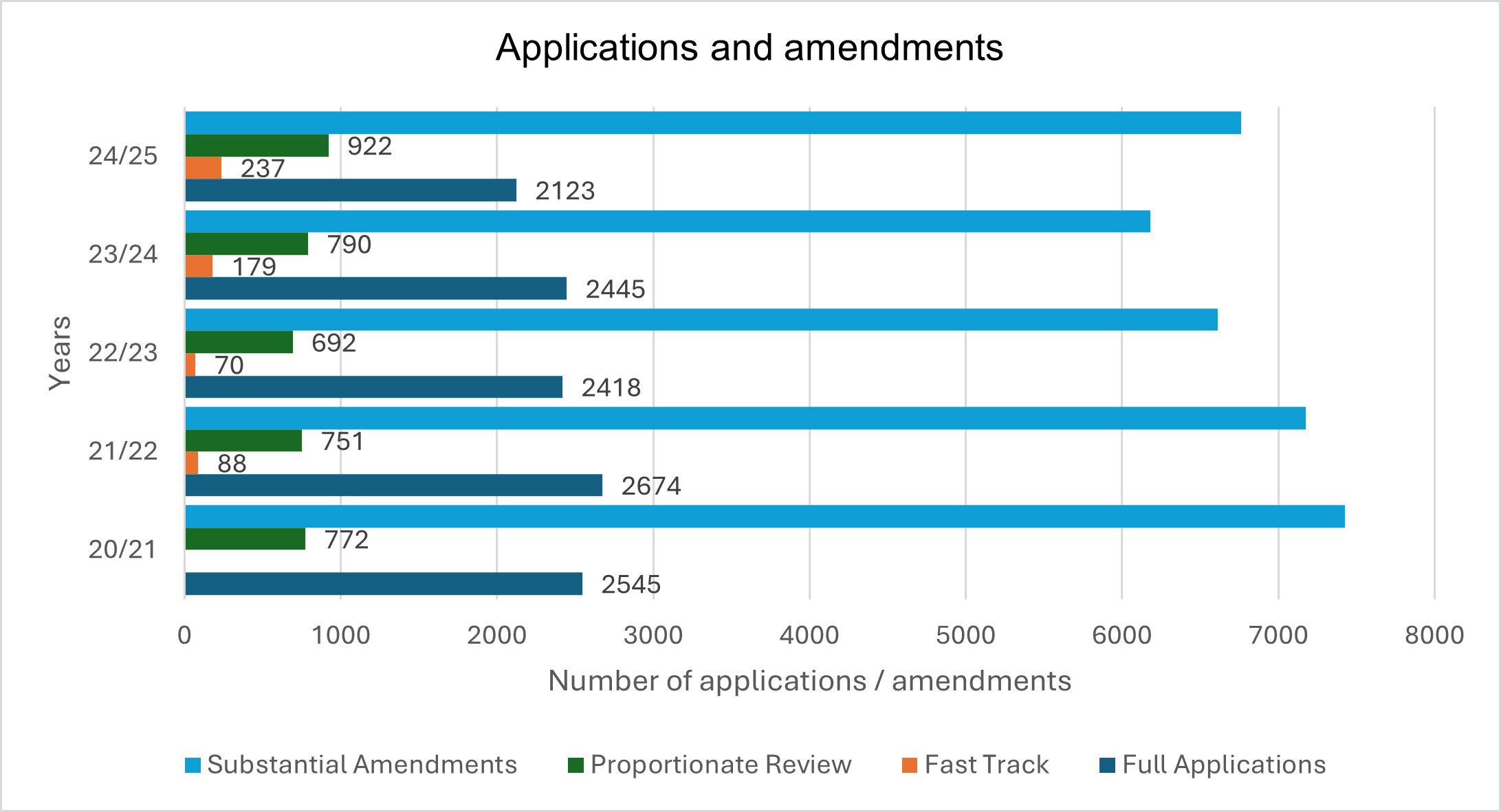 Applications and amendments