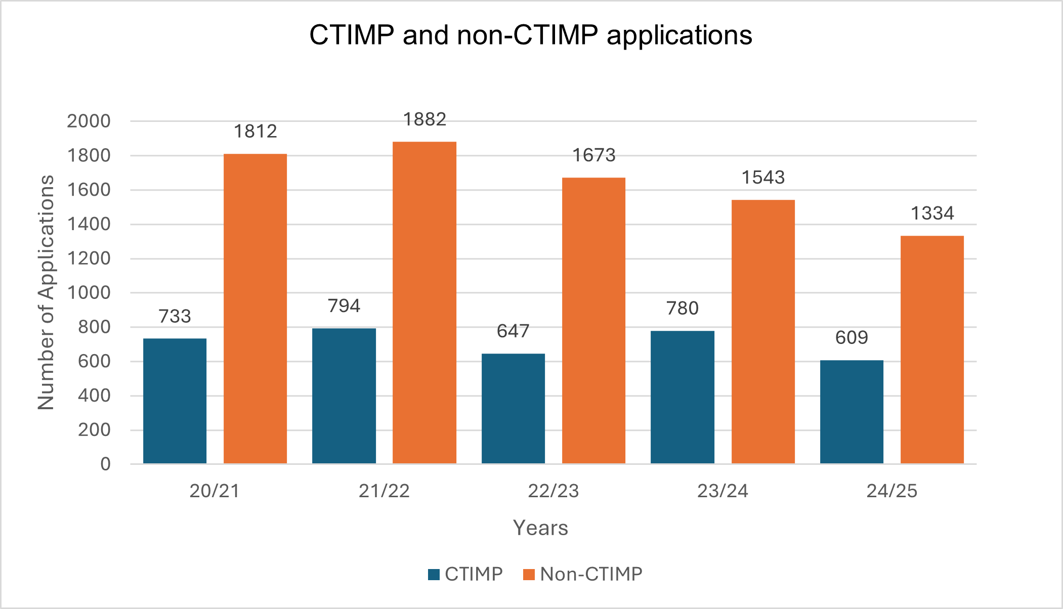 CTIMP and non CTIMP applications